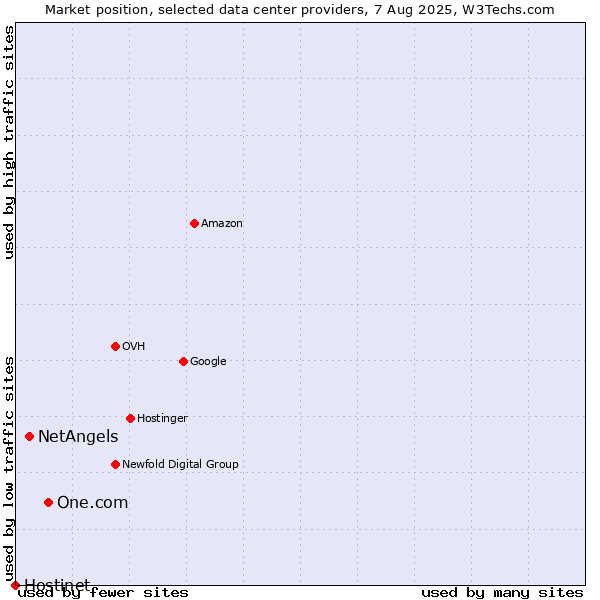 Market position of One.com vs. NetAngels vs. Hostinet