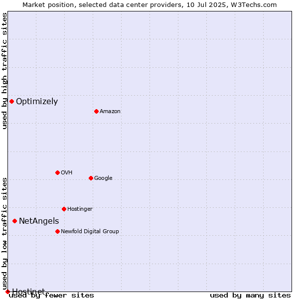Market position of NetAngels vs. Optimizely vs. Hostinet