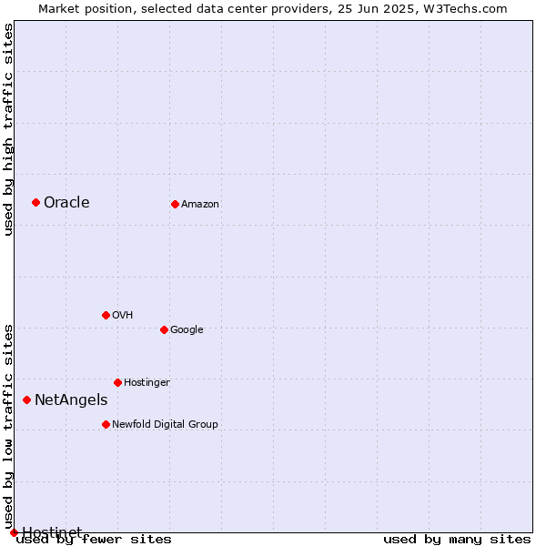 Market position of Oracle vs. NetAngels vs. Hostinet
