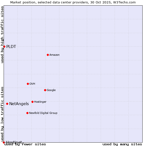 Market position of NetAngels vs. PLDT vs. Hostinet