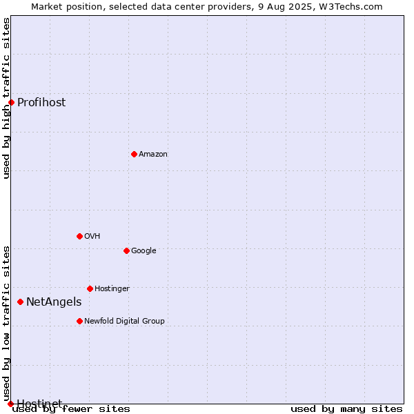 Market position of NetAngels vs. Profihost vs. Hostinet