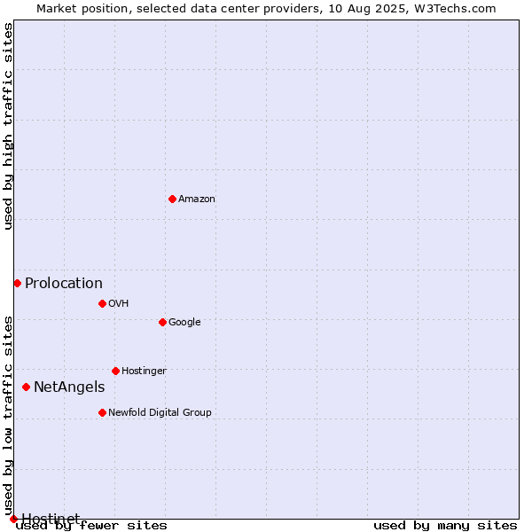 Market position of NetAngels vs. Prolocation vs. Hostinet