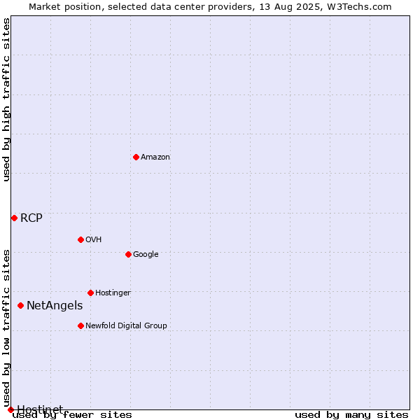 Market position of NetAngels vs. RCP vs. Hostinet