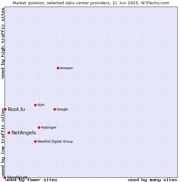 Market position of NetAngels vs. Root.lu vs. Hostinet