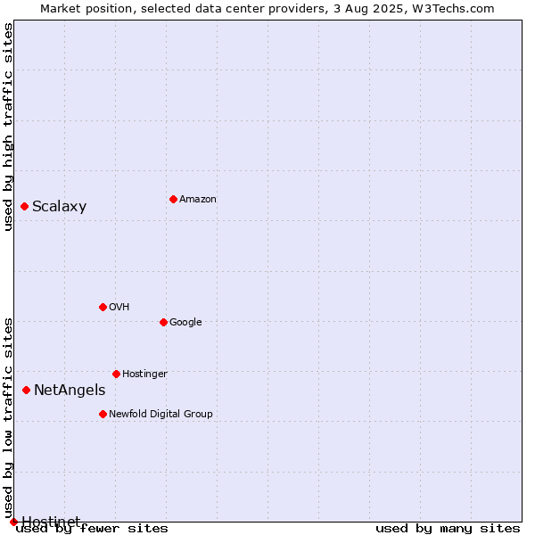 Market position of NetAngels vs. Scalaxy vs. Hostinet