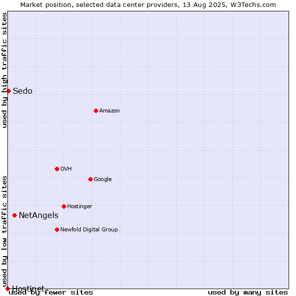 Market position of NetAngels vs. Sedo vs. Hostinet