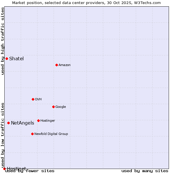 Market position of NetAngels vs. Shatel vs. Hostinet