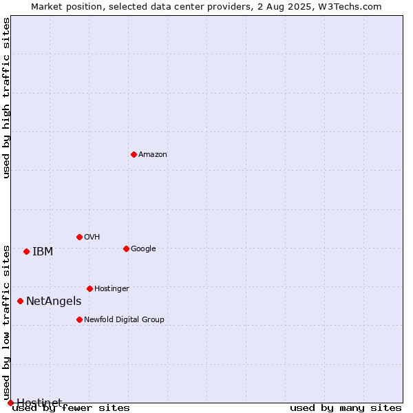 Market position of IBM vs. NetAngels vs. Hostinet
