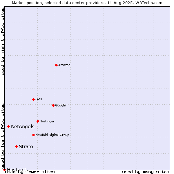 Market position of Strato vs. NetAngels vs. Hostinet