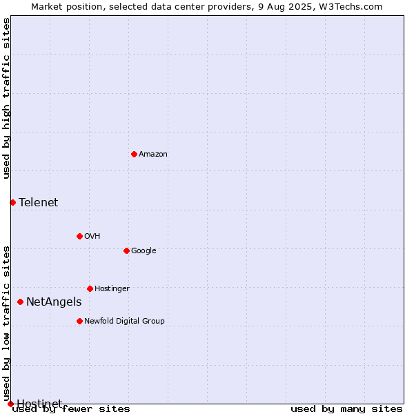 Market position of NetAngels vs. Telenet vs. Hostinet