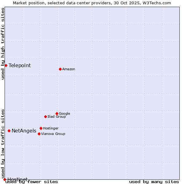 Market position of NetAngels vs. Telepoint vs. Hostinet
