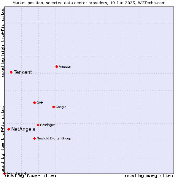Market position of Tencent vs. NetAngels vs. Hostinet