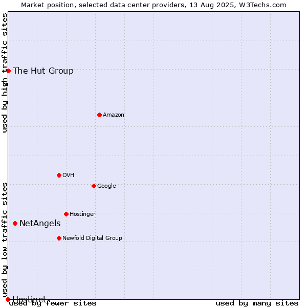 Market position of NetAngels vs. The Hut Group vs. Hostinet