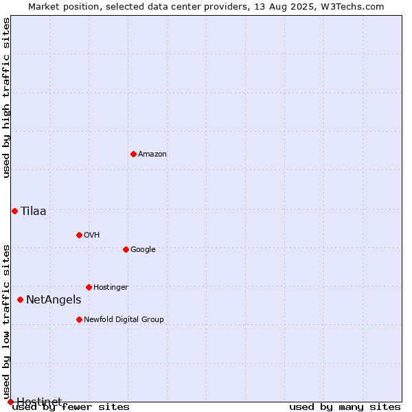 Market position of NetAngels vs. Tilaa vs. Hostinet