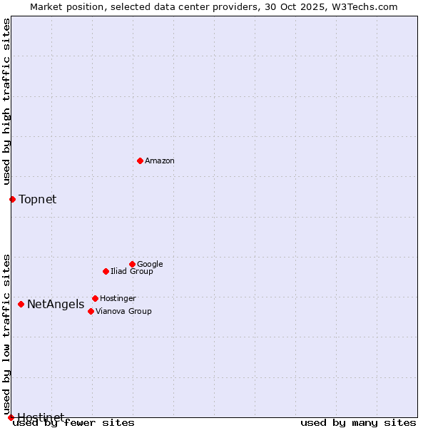 Market position of NetAngels vs. Topnet vs. Hostinet