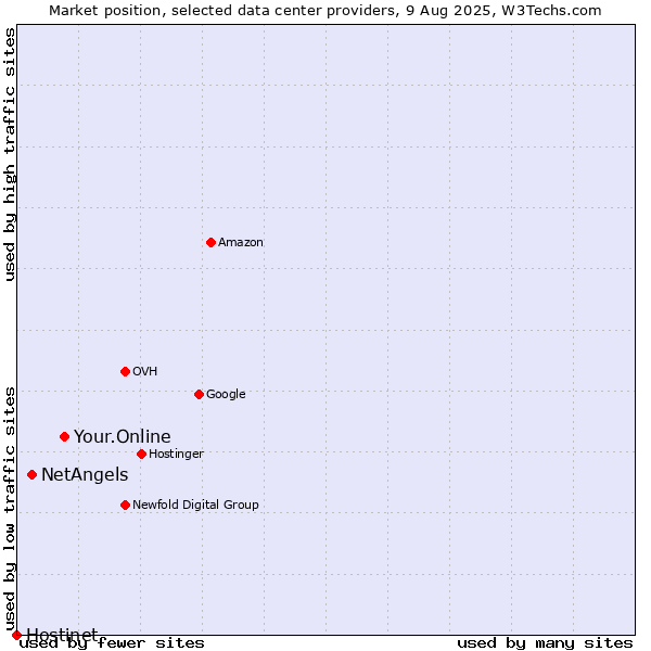 Market position of Your.Online vs. NetAngels vs. Hostinet