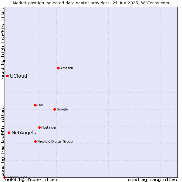 Market position of NetAngels vs. UCloud vs. Hostinet