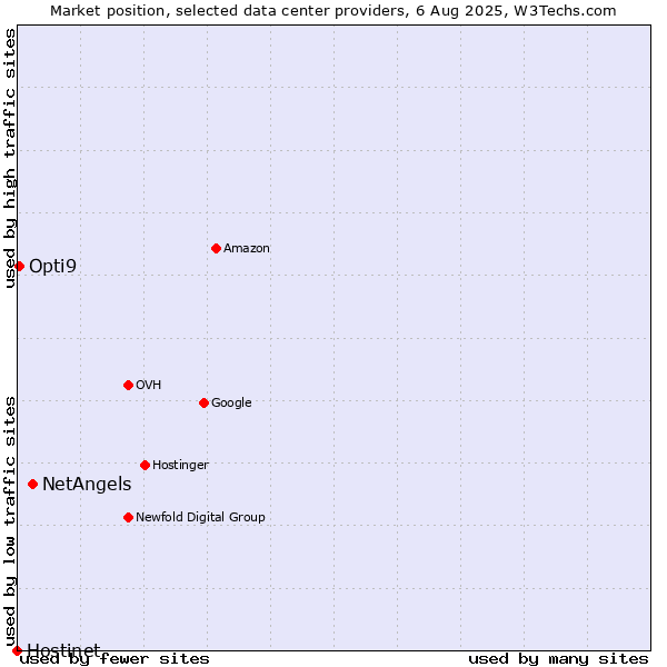 Market position of NetAngels vs. Opti9 vs. Hostinet