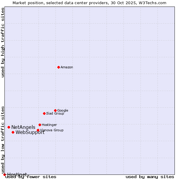 Market position of WebSupport vs. NetAngels vs. Hostinet