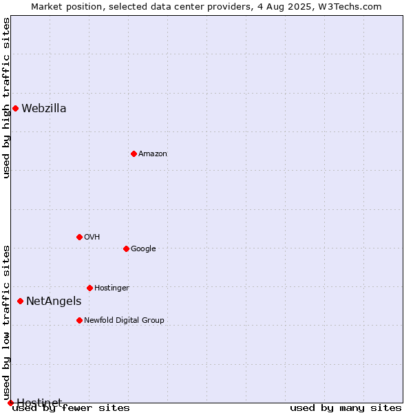 Market position of NetAngels vs. Webzilla vs. Hostinet