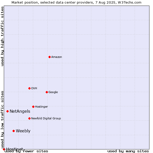 Market position of Weebly vs. NetAngels vs. Hostinet