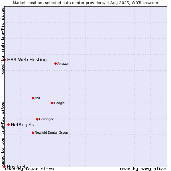 Market position of NetAngels vs. H88 Web Hosting vs. Hostinet