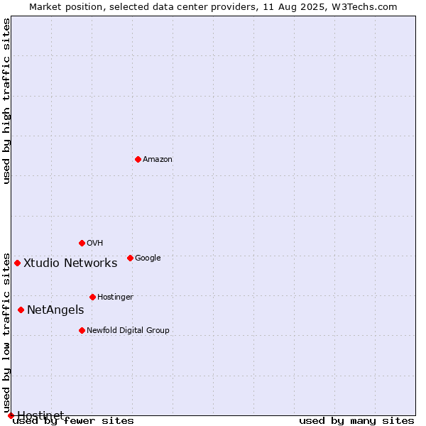 Market position of NetAngels vs. Xtudio Networks vs. Hostinet