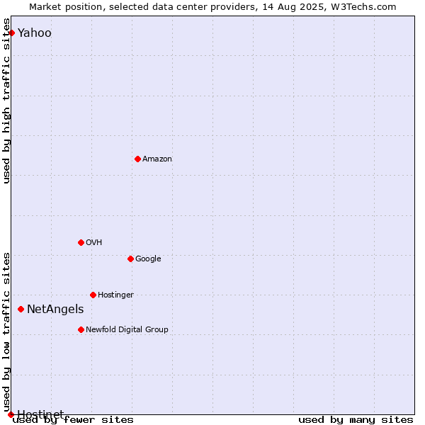 Market position of NetAngels vs. Yahoo vs. Hostinet