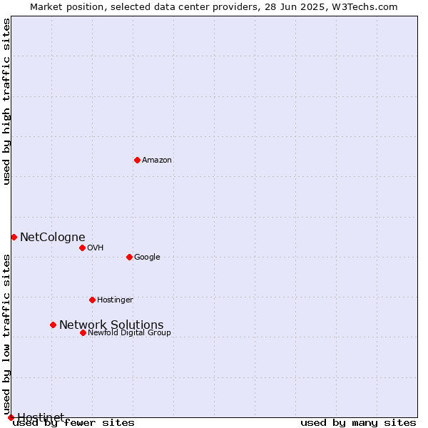 Market position of Network Solutions vs. NetCologne vs. Hostinet