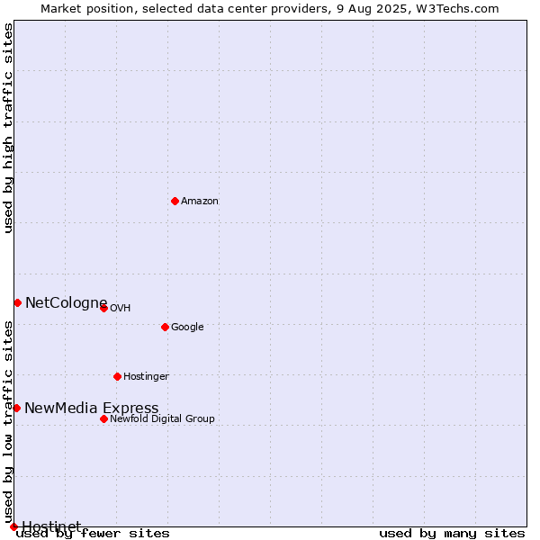Market position of NetCologne vs. NewMedia Express vs. Hostinet