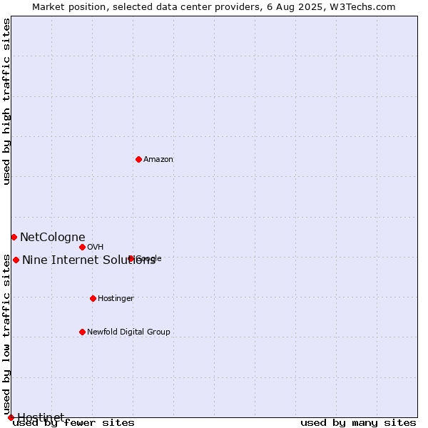 Market position of Nine Internet Solutions vs. NetCologne vs. Hostinet