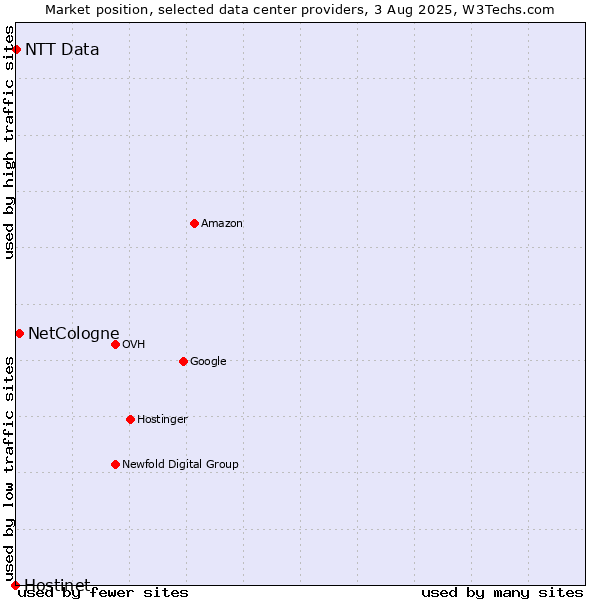 Market position of NetCologne vs. NTT Data vs. Hostinet