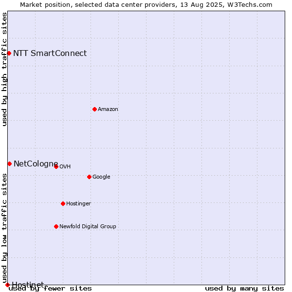 Market position of NetCologne vs. NTT SmartConnect vs. Hostinet