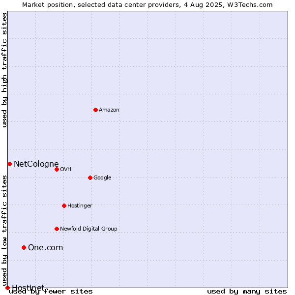 Market position of One.com vs. NetCologne vs. Hostinet