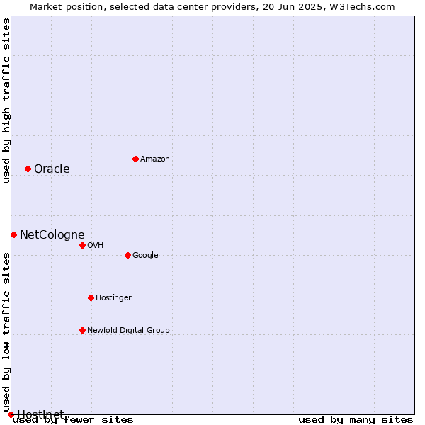 Market position of Oracle vs. NetCologne vs. Hostinet