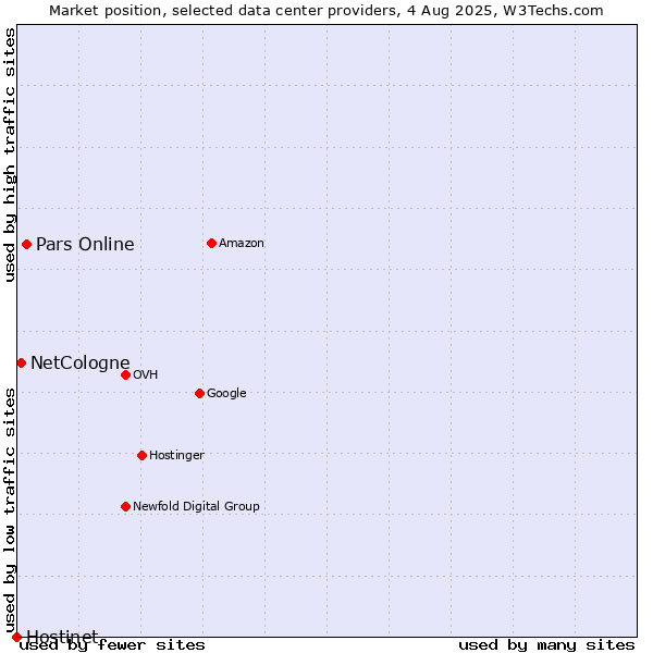 Market position of Pars Online vs. NetCologne vs. Hostinet