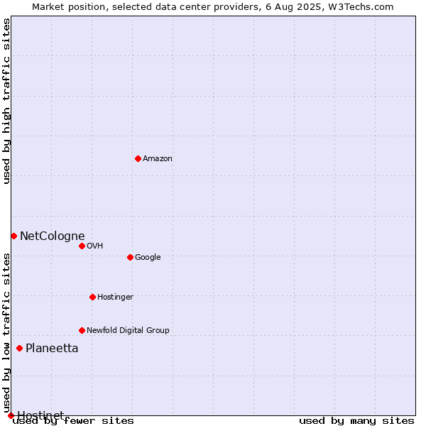 Market position of Planeetta vs. NetCologne vs. Hostinet