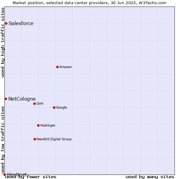Market position of Salesforce vs. NetCologne vs. Hostinet