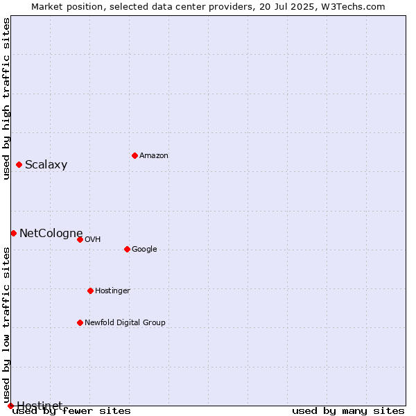 Market position of Scalaxy vs. NetCologne vs. Hostinet