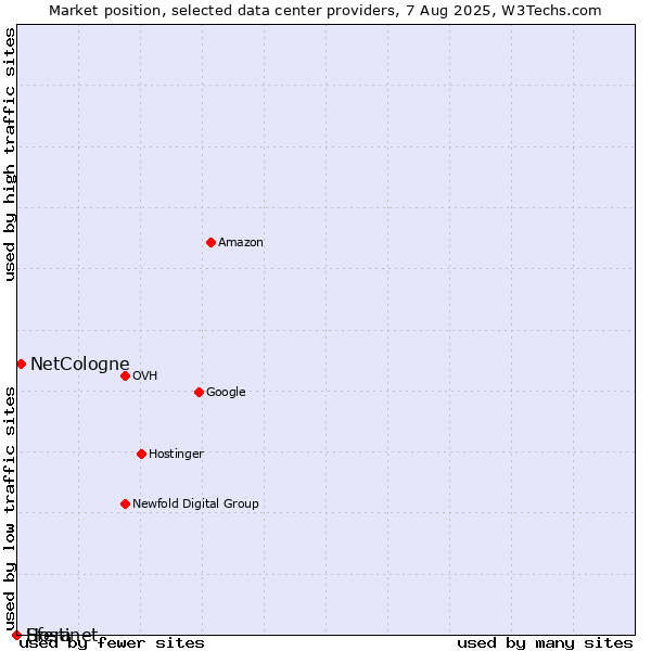 Market position of NetCologne vs. Sfera vs. Hostinet
