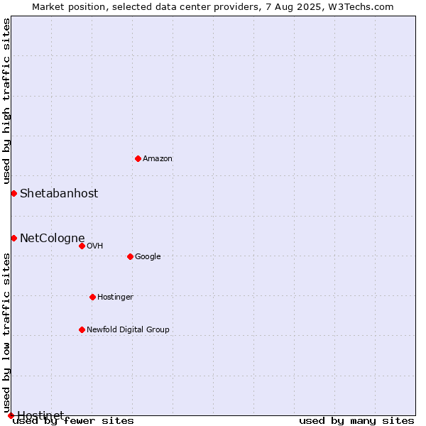 Market position of Shetabanhost vs. NetCologne vs. Hostinet