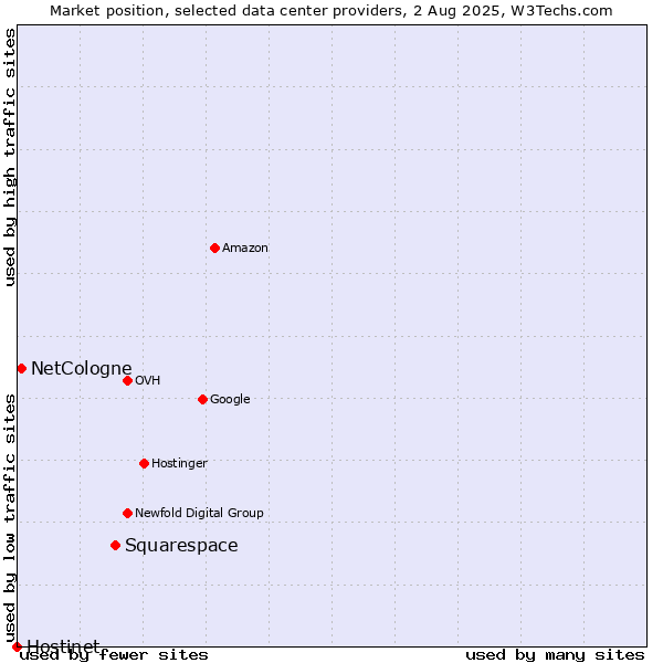 Market position of Squarespace vs. NetCologne vs. Hostinet