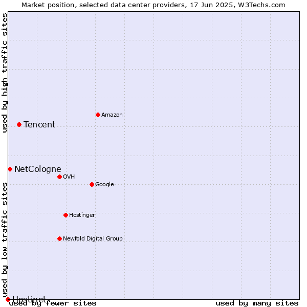 Market position of Tencent vs. NetCologne vs. Hostinet