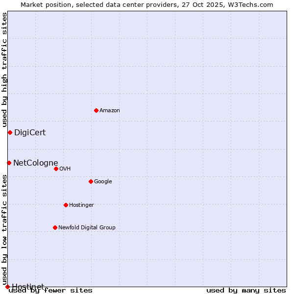 Market position of DigiCert vs. NetCologne vs. Hostinet