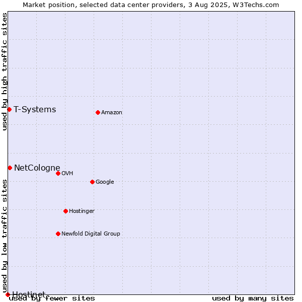 Market position of NetCologne vs. T-Systems vs. Hostinet