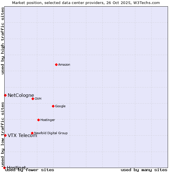 Market position of NetCologne vs. VTX Telecom vs. Hostinet