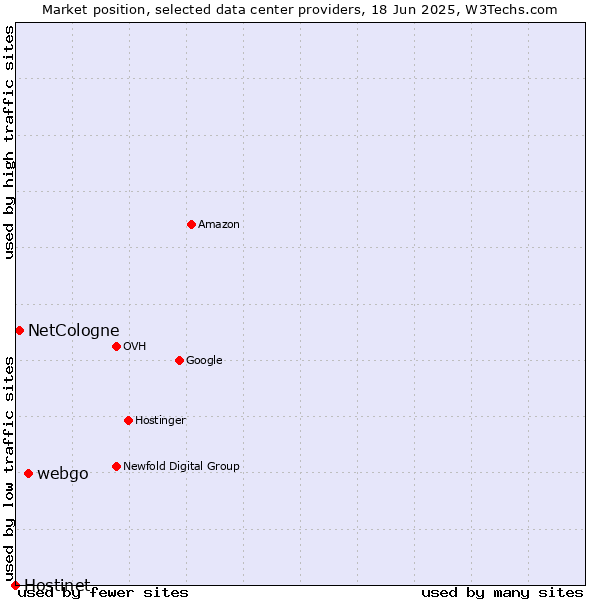 Market position of webgo vs. NetCologne vs. Hostinet