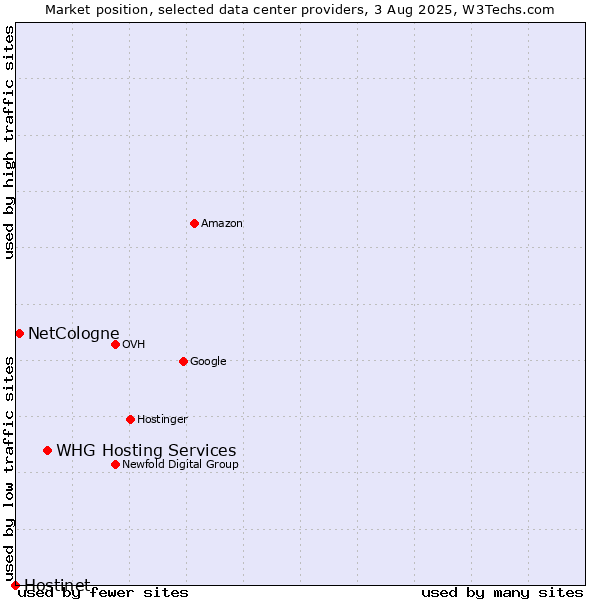 Market position of WHG Hosting Services vs. NetCologne vs. Hostinet