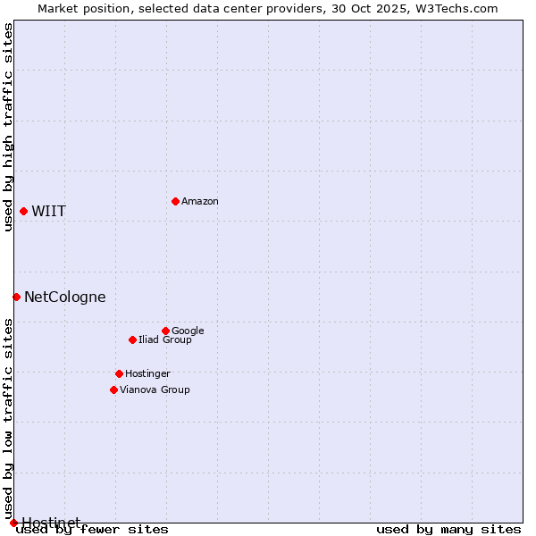 Market position of WIIT vs. NetCologne vs. Hostinet