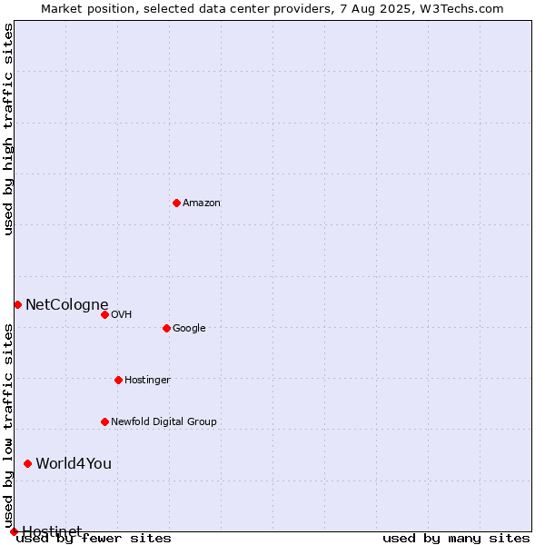 Market position of World4You vs. NetCologne vs. Hostinet